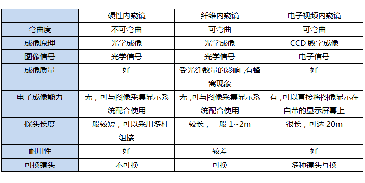 不同類型工業內窺鏡的性能比較 不同類型工業內窺鏡的性能比較