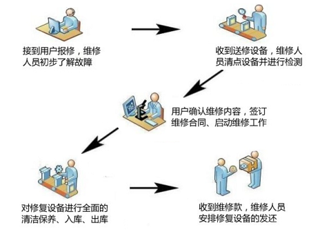 韋林工業內窺鏡售后服務流程 韋林工業內窺鏡售后服務流程