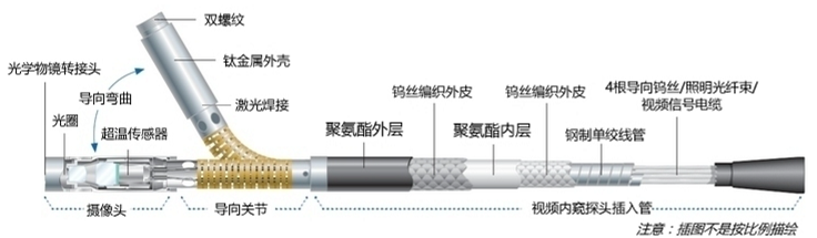 工業(yè)內(nèi)窺鏡探頭結(jié)構(gòu)示意圖 工業(yè)內(nèi)窺鏡探頭結(jié)構(gòu)示意圖