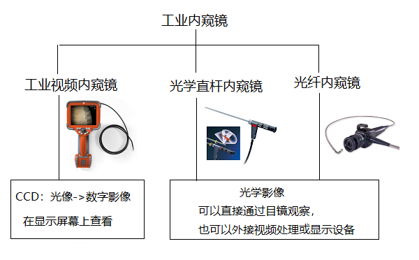 工業內窺鏡與工業視頻內窺鏡的關系 工業內窺鏡與工業視頻內窺鏡的關系